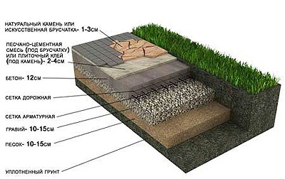Как сделать раствор для тротуарной плитки?